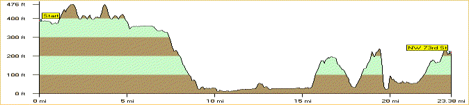 Altitude profile of days ride