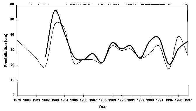 Graph of changes in the amount of precipitation recorded during the spring at three coastal NADP/NTN sites and four inland sites in New England (1979-1997)