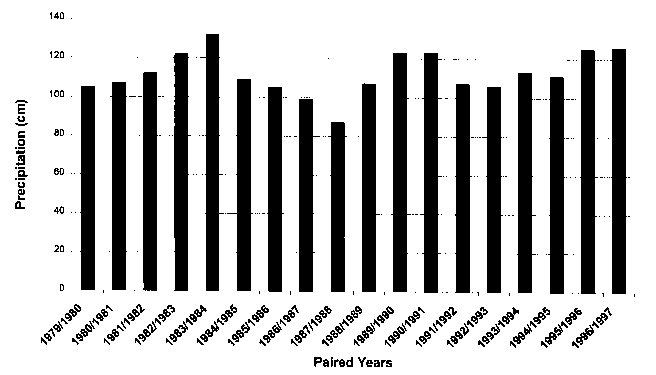 Graph of average amount of precipitation recorded for paired years from ten NADP/NTN monitoring sites in New England (1979-1997)