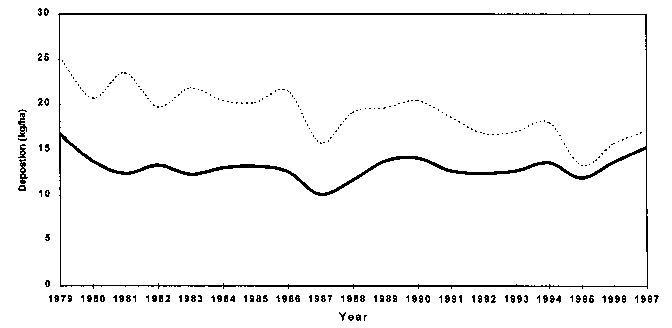 Graph of average composite sulfate and nitrate deposition for ten New England NADP/NTN precipitation monitoring sites (1979-1997)