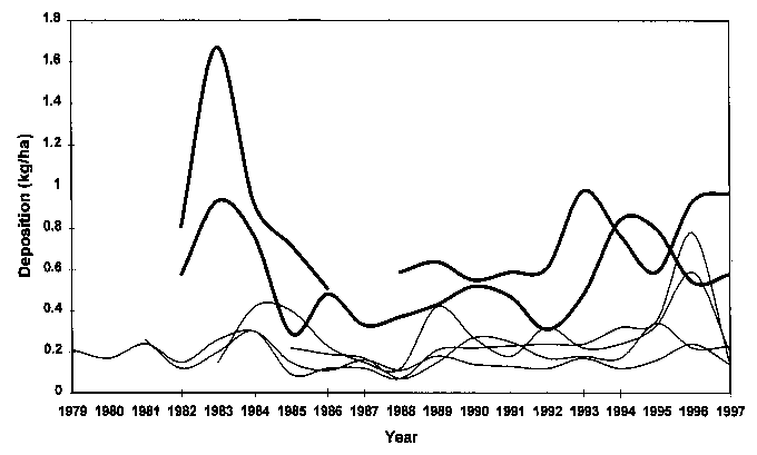 Graph of wet deposition of potassium measured at two coastal precipitation monitoring sites and four representative inland precipitation monitoring sites in New England (1979-1997)