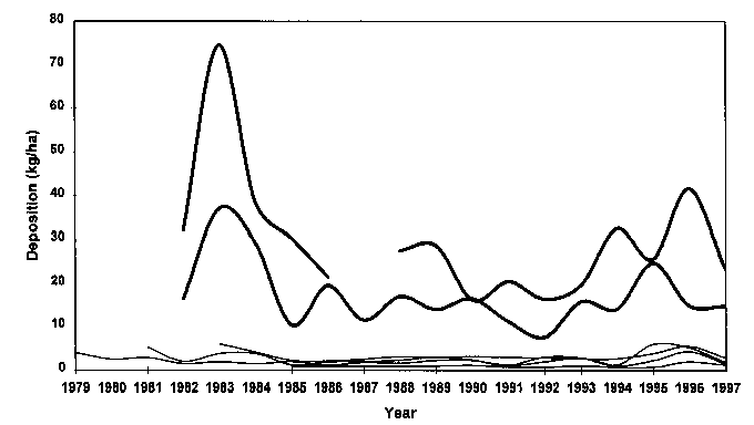 Graph of wet deposition of chloride measured at two coastal precipitation monitoring sites and four representative inland precipitation monitoring sites in New England (1979-1997)