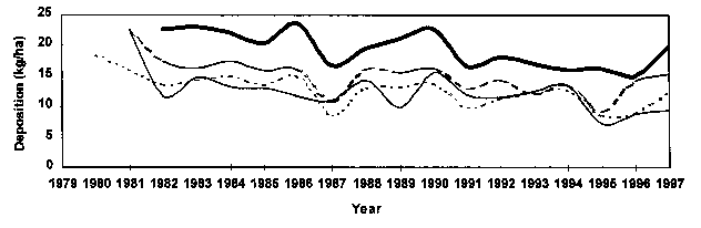 Graph of wet deposition of sulfate measured at the Acadia NP, Greenville, Caribou, and Bridgton NADP/NTN precipitation monitoring sites in Maine (1979-1997)