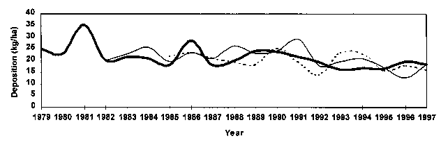 Graph of wet deposition of sulfate measured at the Hubbard Brook-NH, Underhill-VT, and Bennington-VT NADP/NTN precipitation monitoring sites in Northern New England (1979-1997)