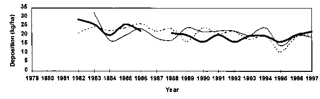 Graph of wet deposition of sulfate measured at the Truro-CCNS, Waltham, and Quabbin Reservior NADP/NTN precipitation monitoring sites in Massachusetts (1979-1997)