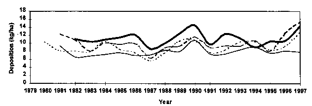 Graph of wet deposition of nitrate measured at the Acadia NP, Greenville, Caribou, and Bridgton NADP/NTN precipitation monitoring sites in Maine (1979-1997)