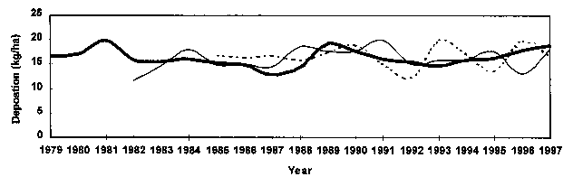 Graph of wet deposition of nitrate measured at the Hubbard Brook-NH, Underhill-VT, and Bennington-VT NADP/NTN precipitation monitoring sites in Northern New England (1979-1997)