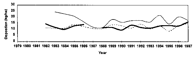 Graph of wet deposition of nitrate measured at the Truro-CCNS, Waltham, and Quabbin Reservior NADP/NTN precipitation monitoring sites in Massachusetts (1979-1997)